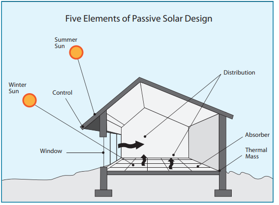 Solar Space Heaters: Types, DIY & Battery Storage