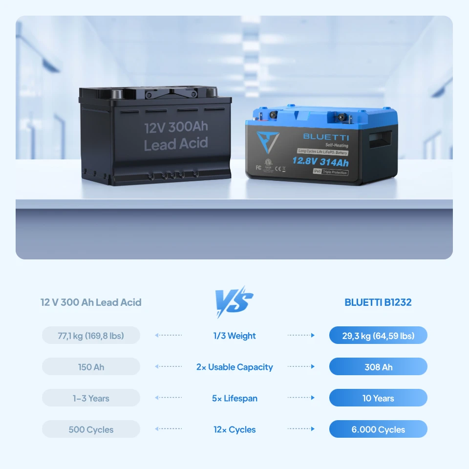 BLUETTI LiFePO₄ Battery Comparison B1232