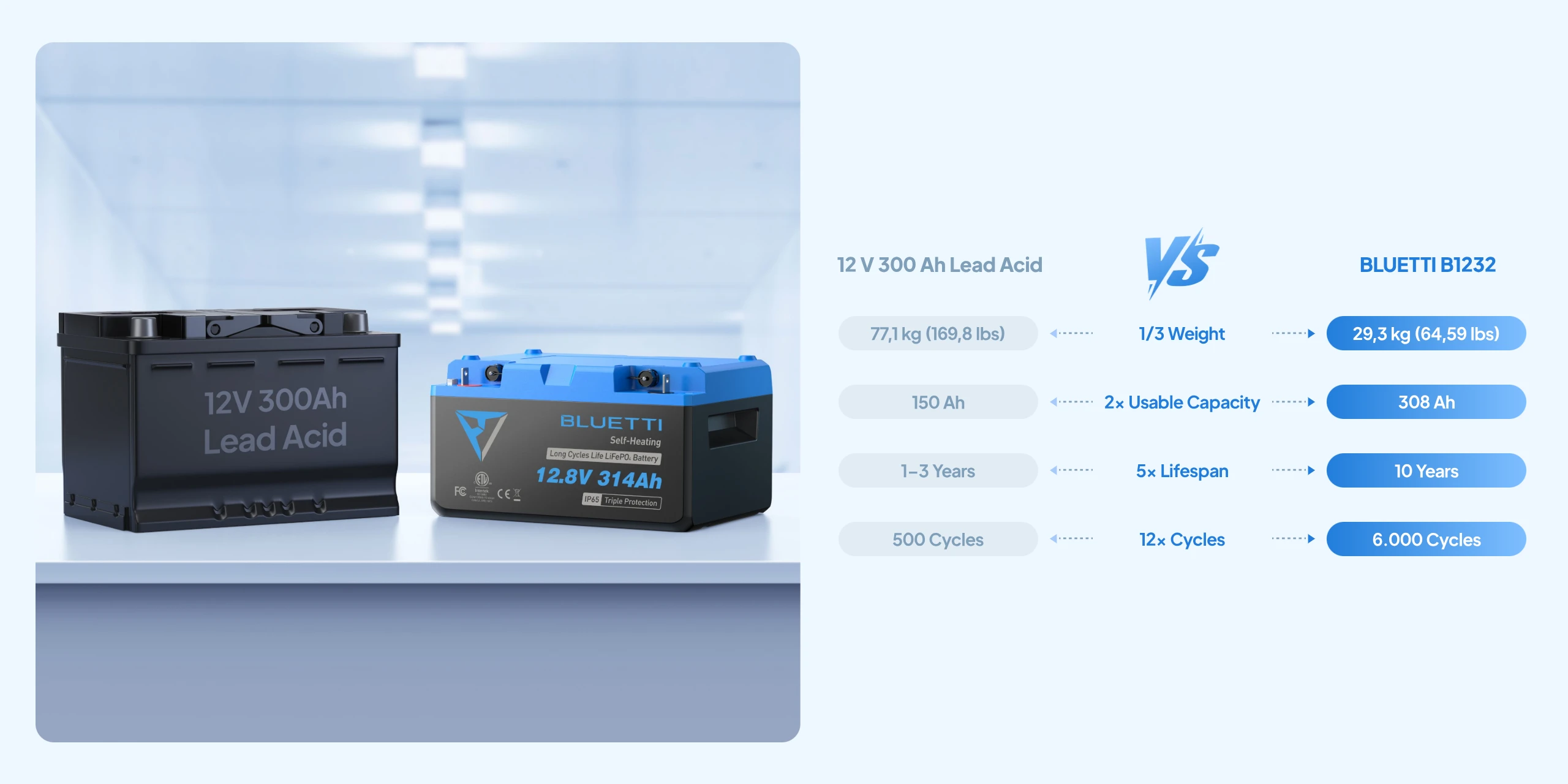 BLUETTI LiFePO₄ Battery Comparison B1232