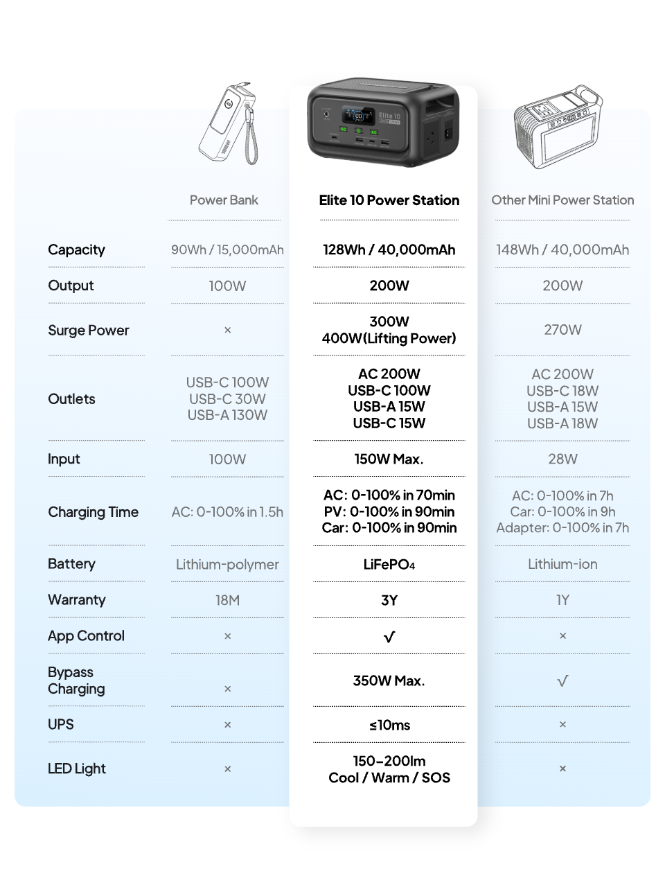 BLUETTI Elite 10 Mini Power Station | 200W 128Wh