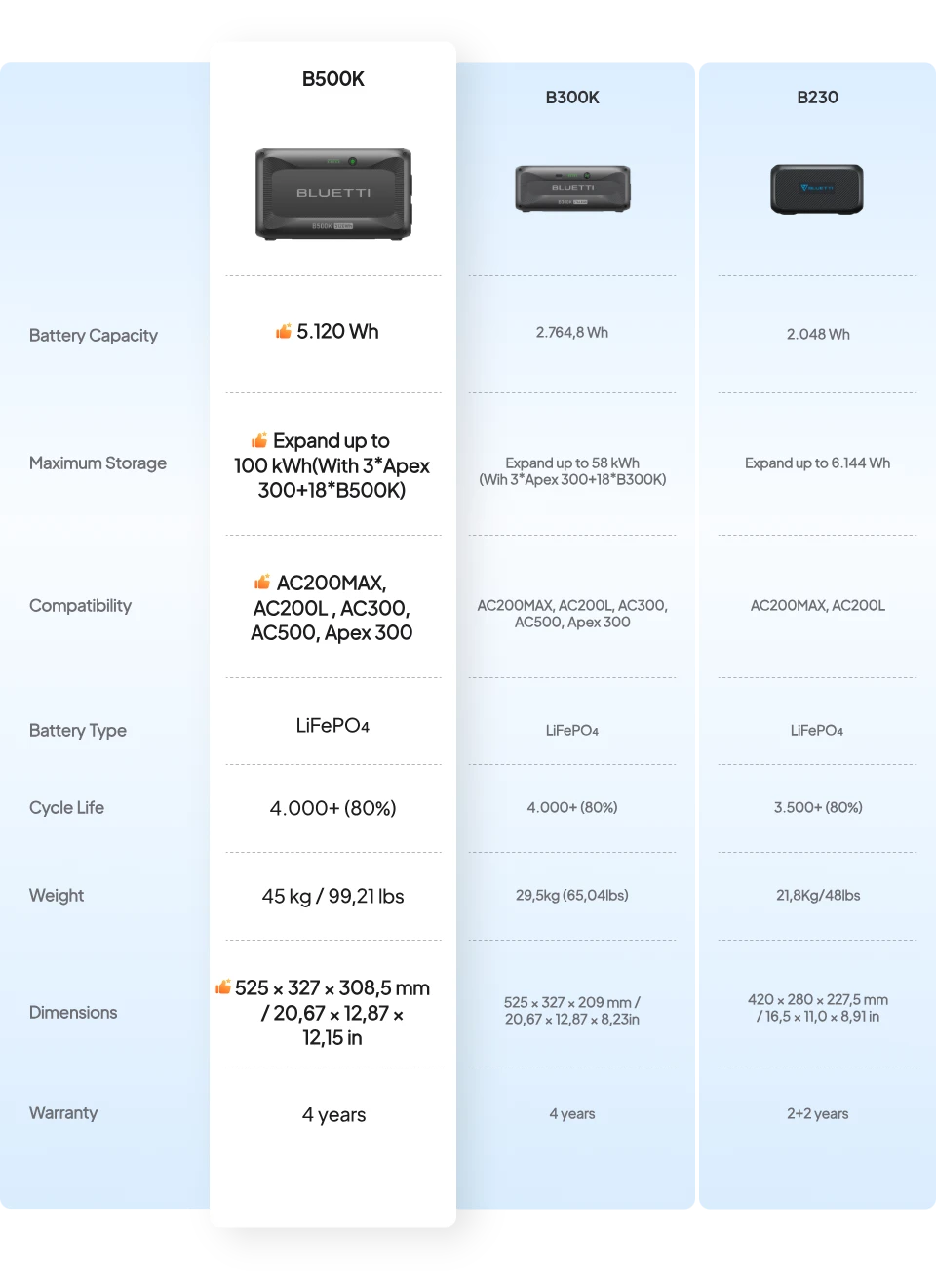 B500K vs B300K vs B230 Comparison