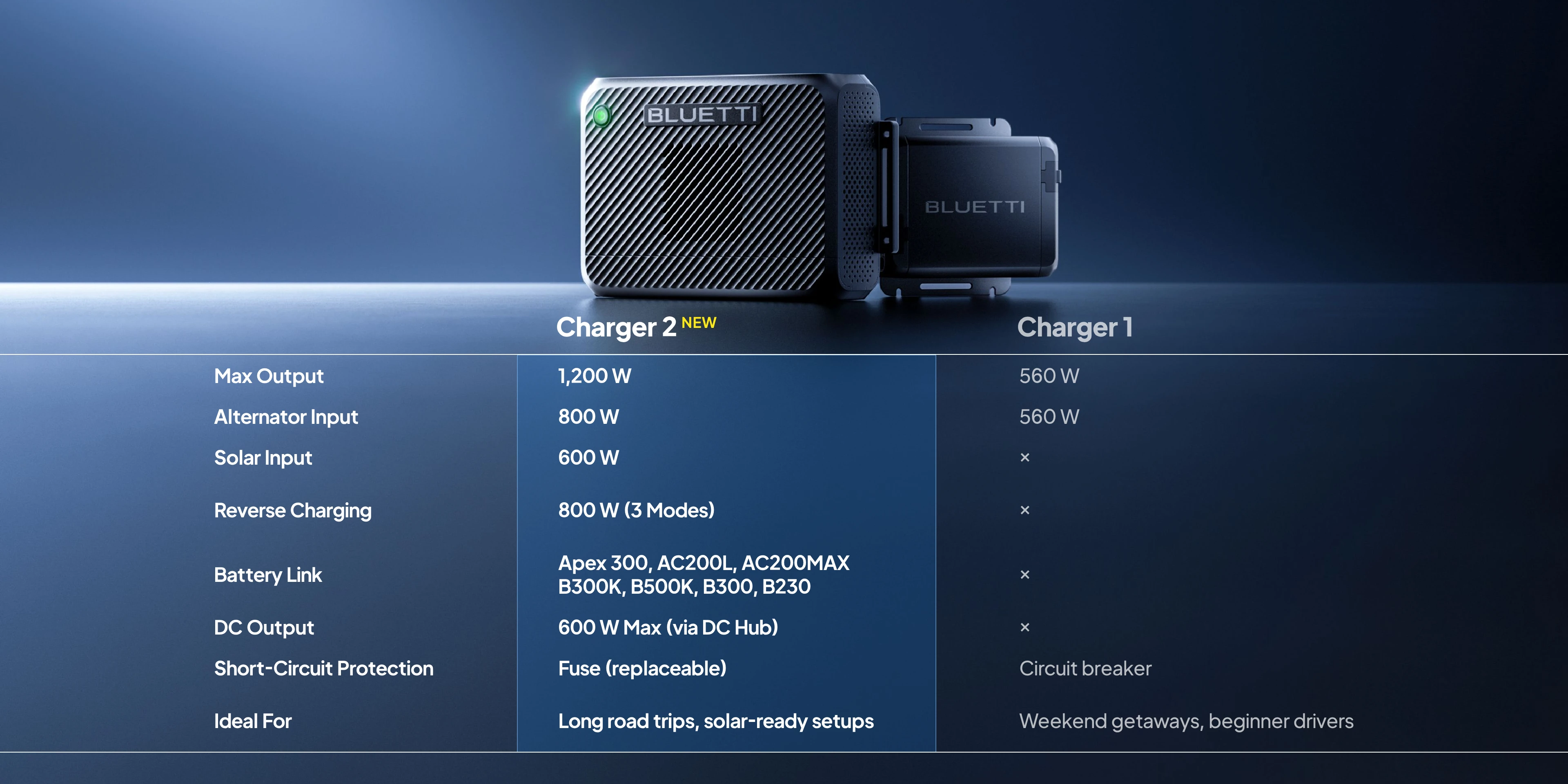 BLUETTI Charger 2 | 1200W Alternator & Solar Dual DC Charger