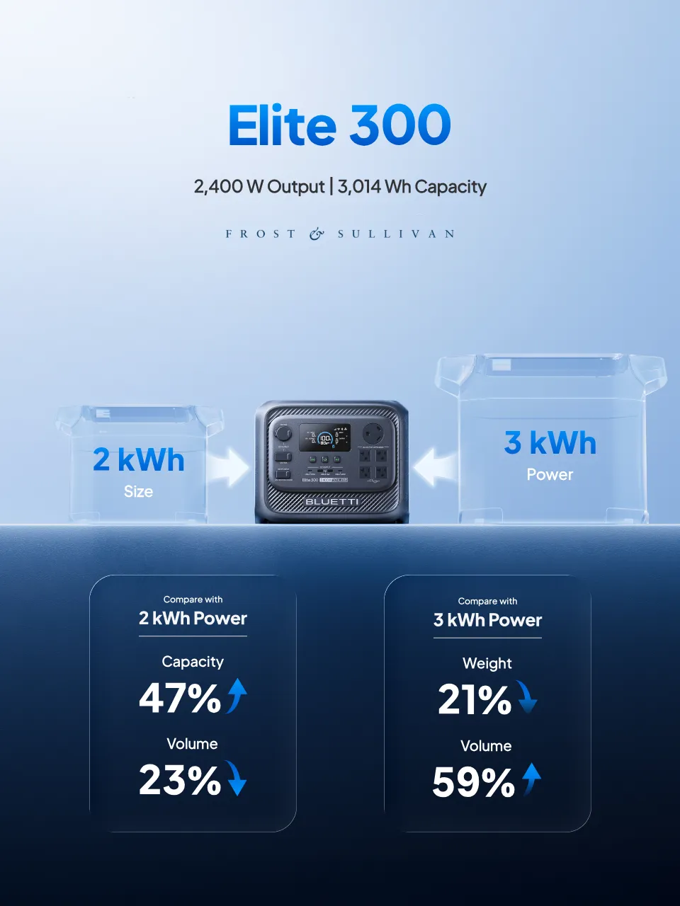 BLUETTI Elite 300 Portable Power Station 3,014Wh, 2,400W