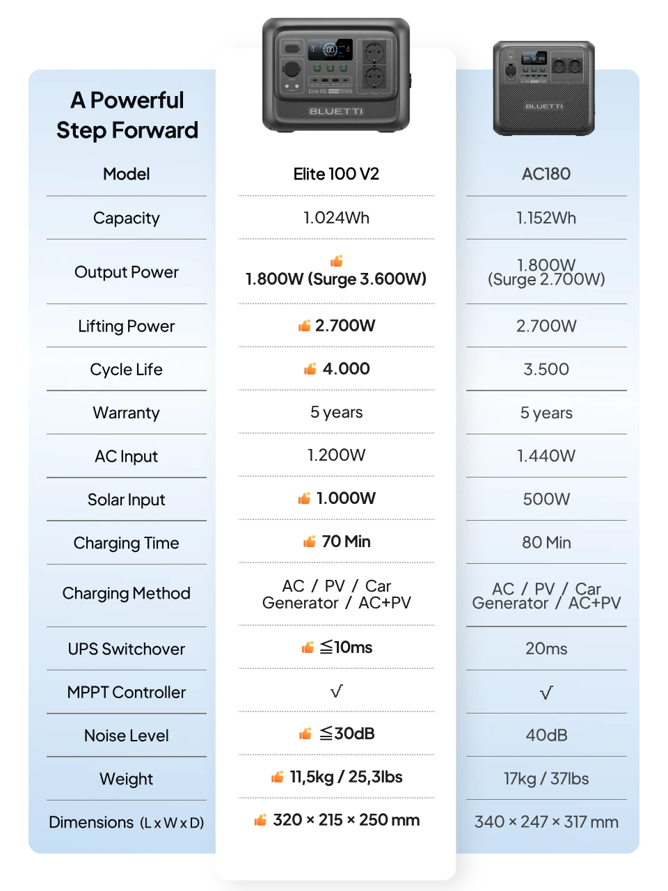 Elite 100 V2 vs AC180 Comparison