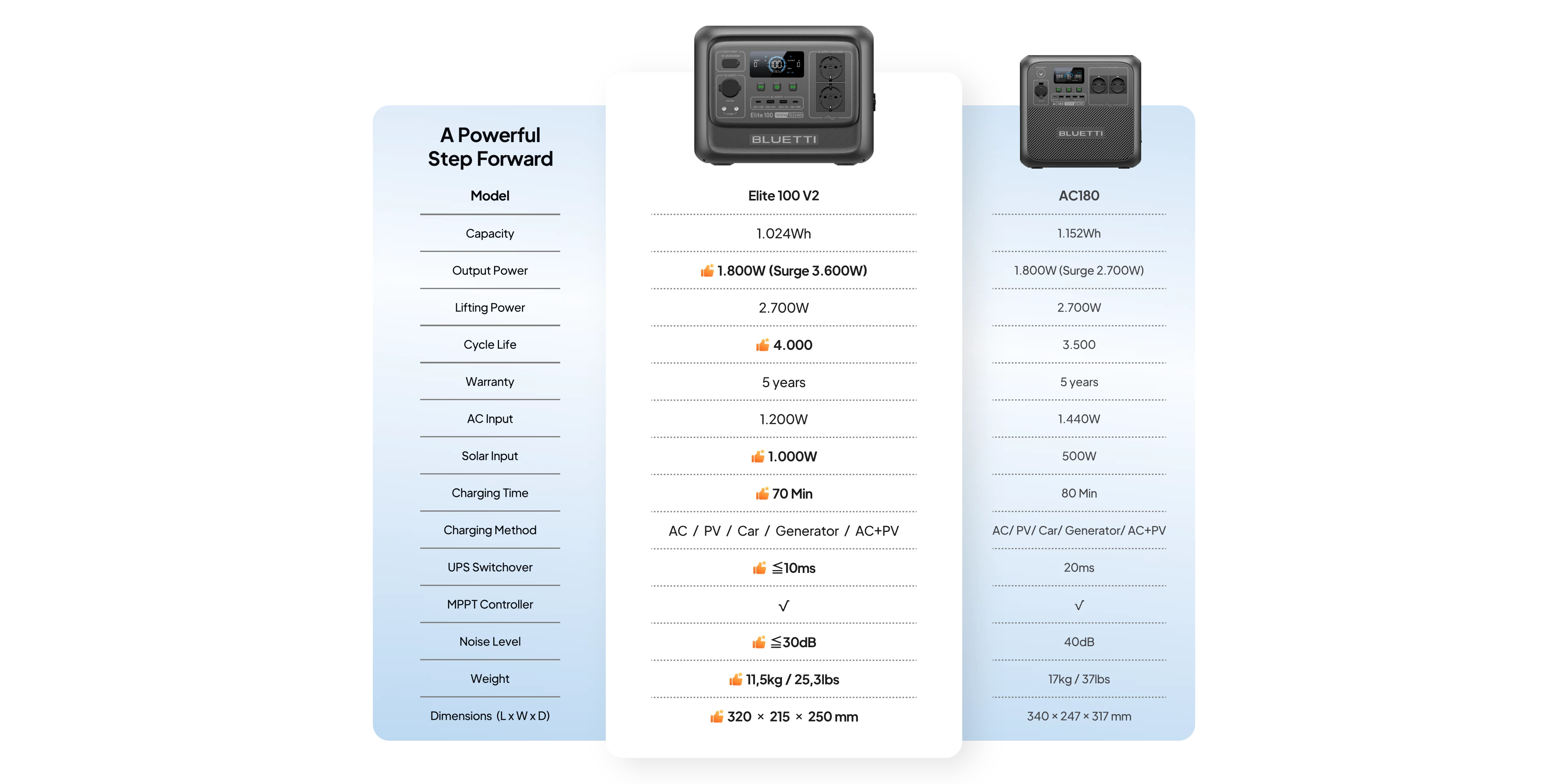 Elite 100 V2 vs AC180 Comparison