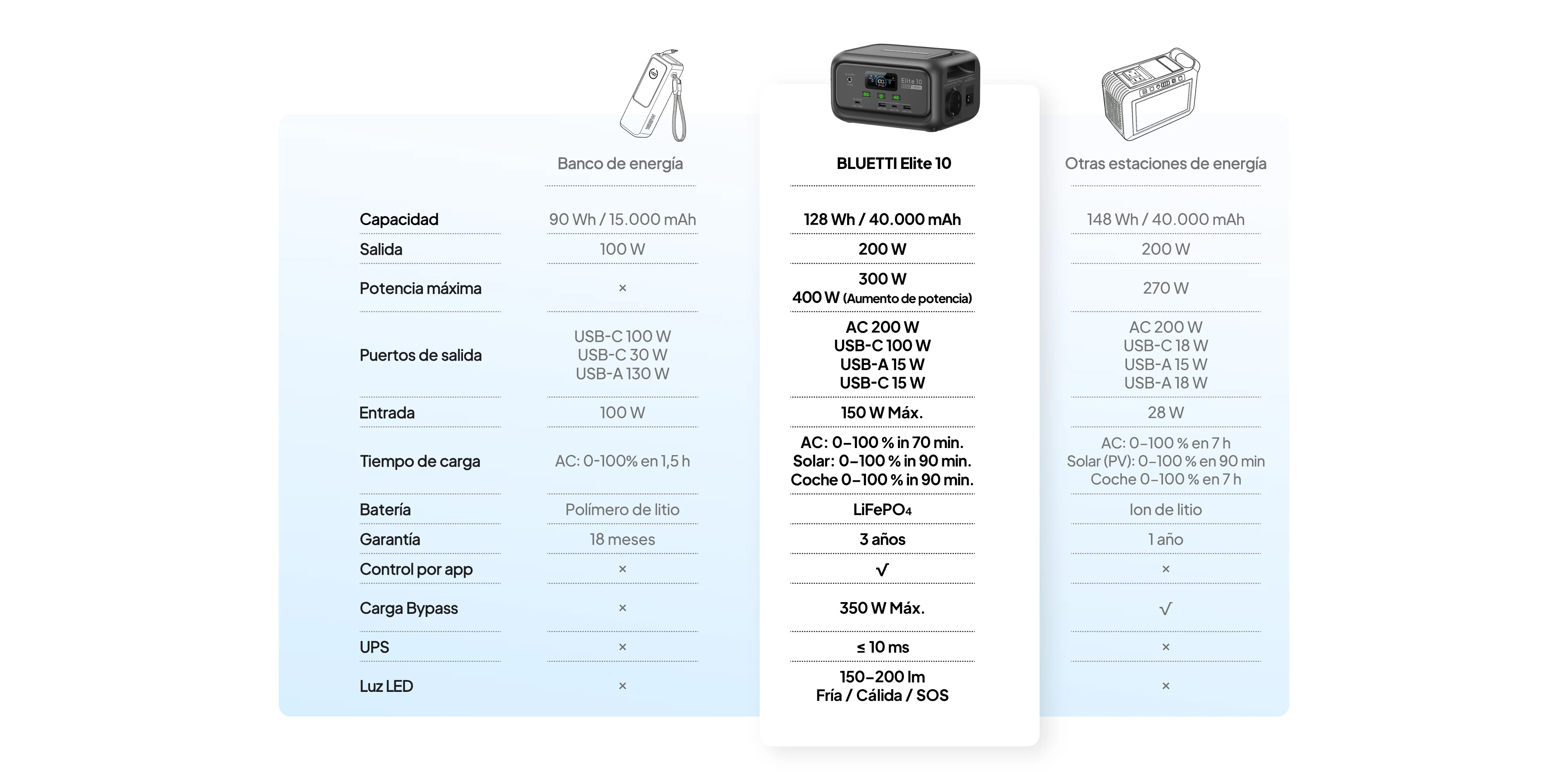 Elite 10 vs Power Bank vs Otras mini estaciones de carga