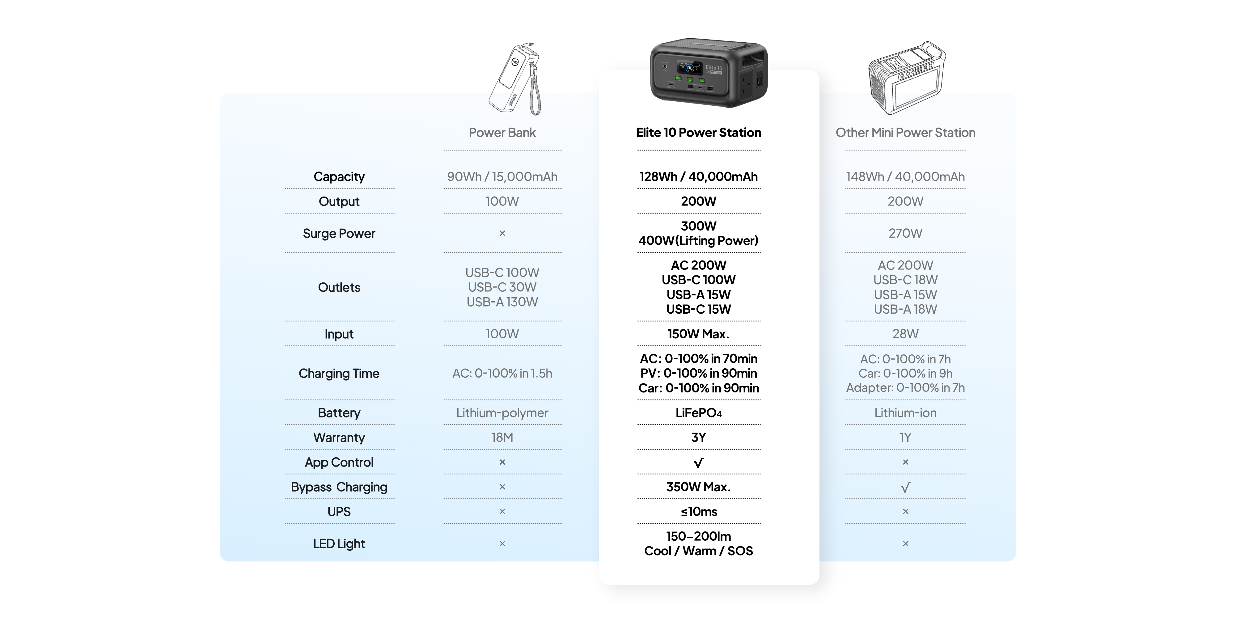 Elite 10 vs Power Bank vs Other Mini Stations