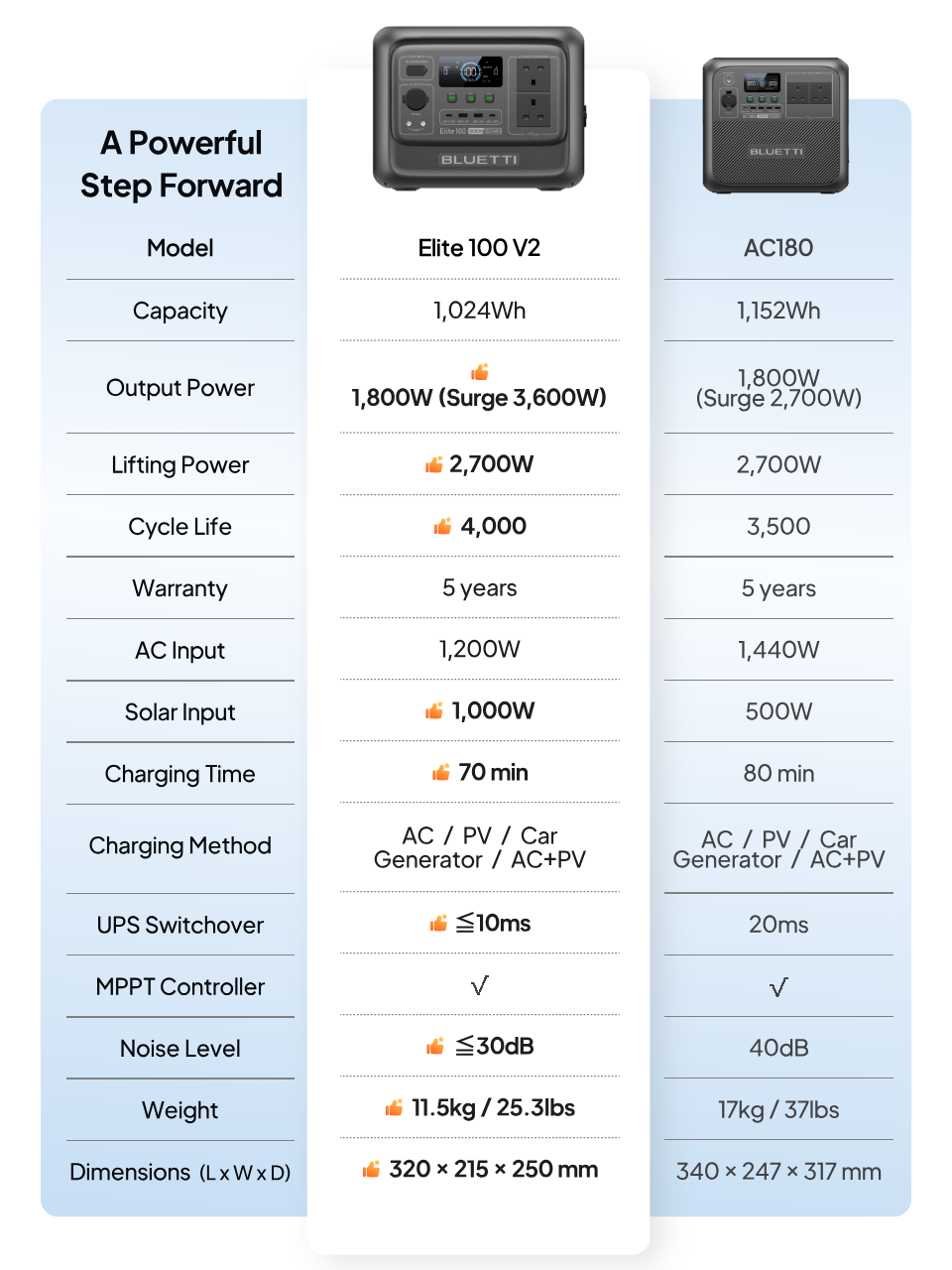 Elite 100 V2 vs AC180 Comparison