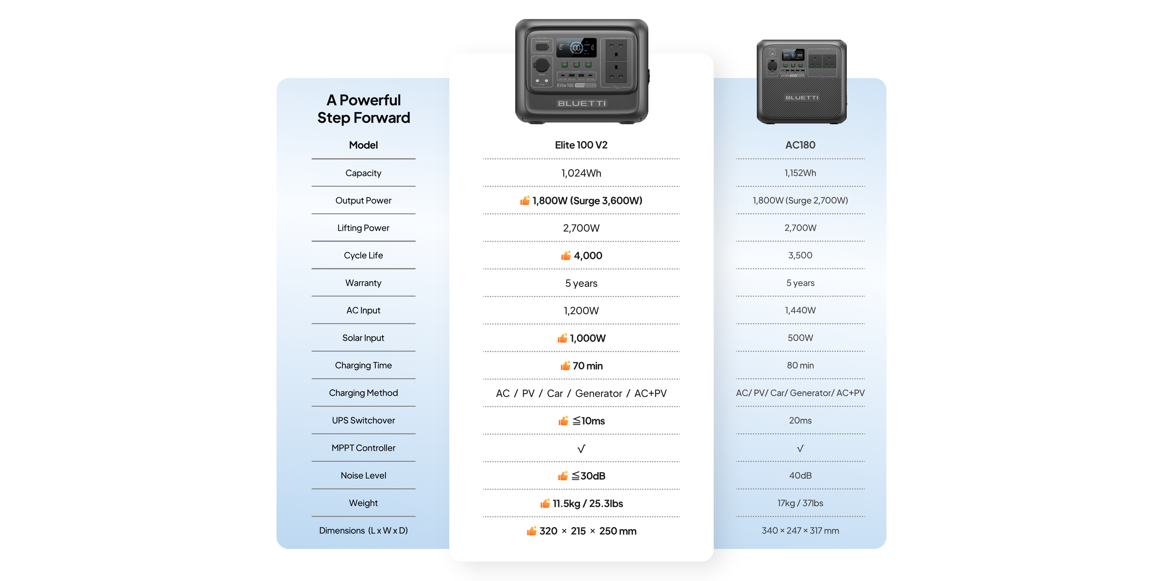 Elite 100 V2 vs AC180 Comparison