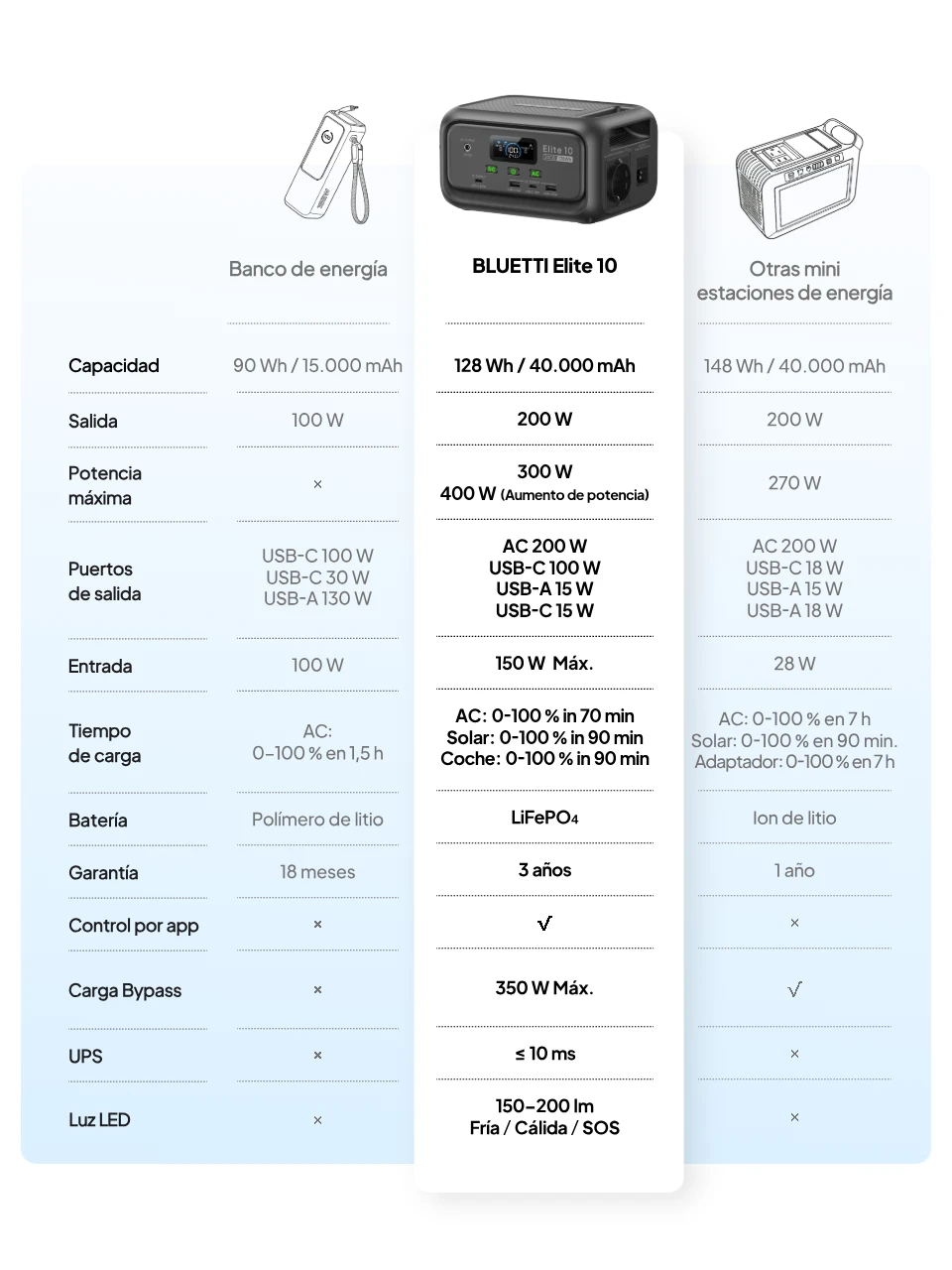 Elite 10 vs Power Bank vs Otras mini estaciones de carga