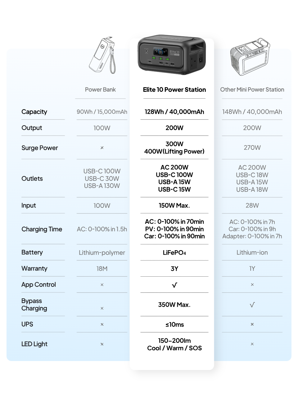 Elite 10 vs Power Bank vs Other Mini Stations