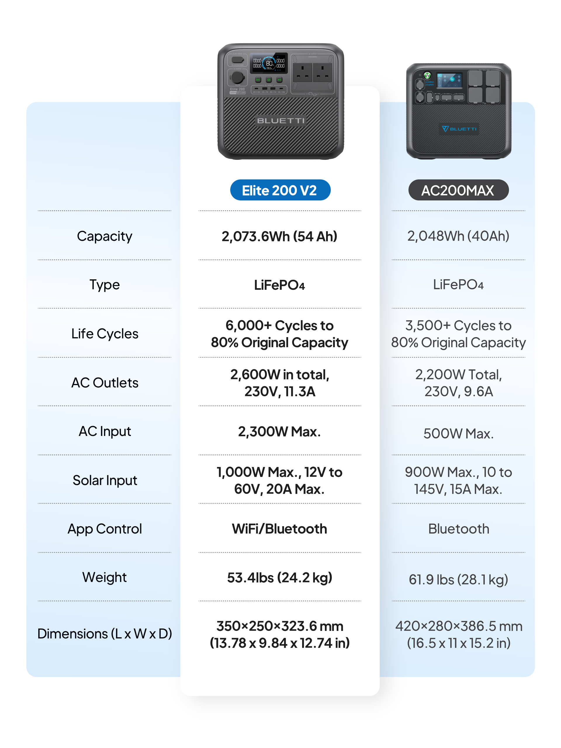 Elite 200 V2 vs AC200 MAX Comparison
