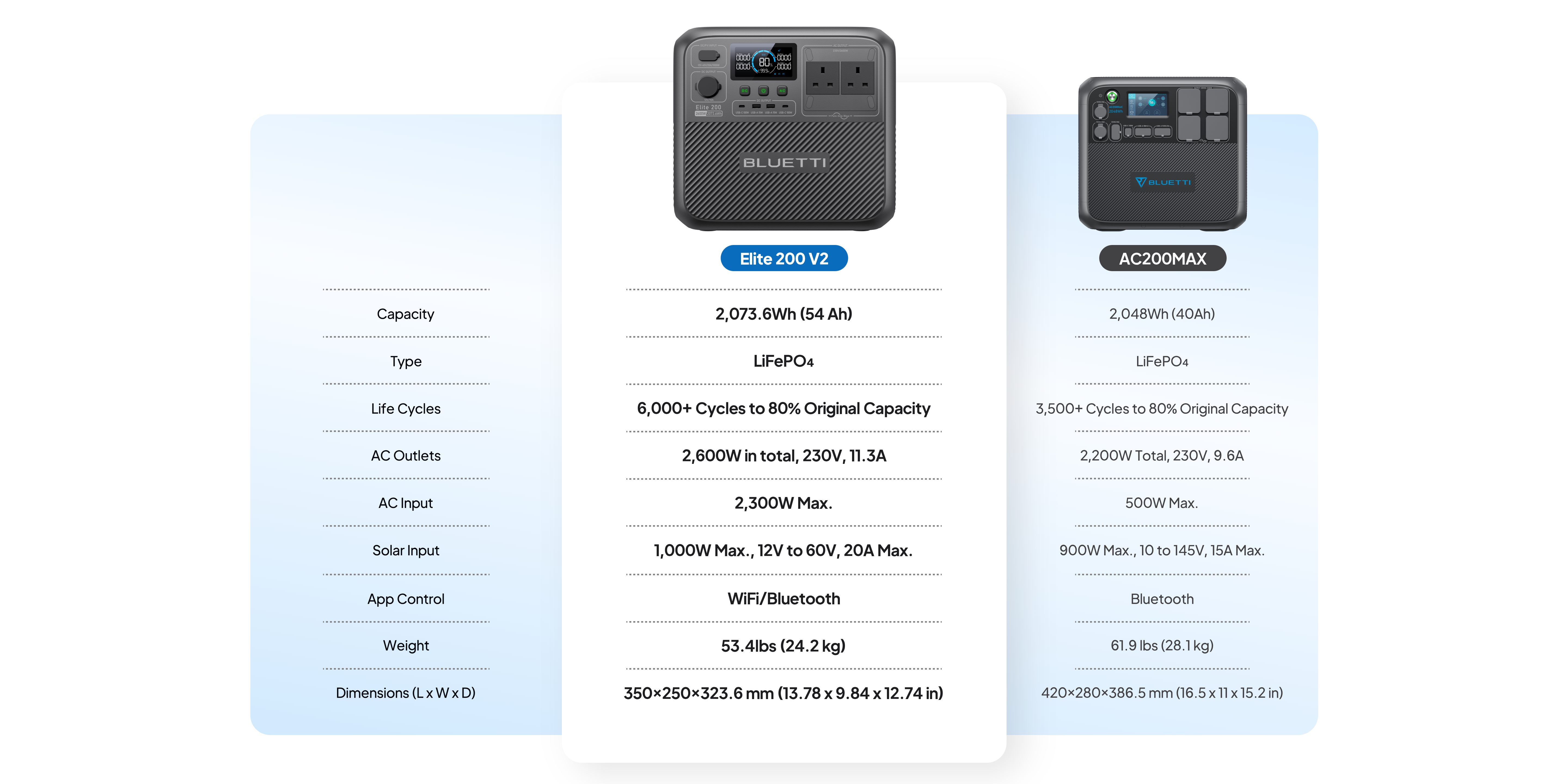 Elite 200 V2 vs AC200 MAX Comparison