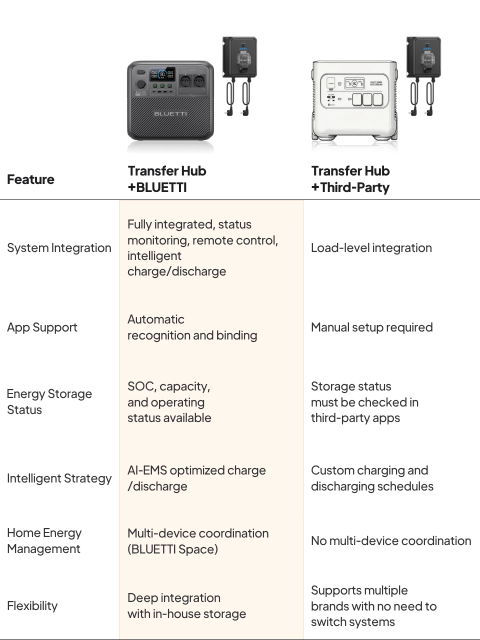 Transfer Hub Multi-Brand Energy Storage Support