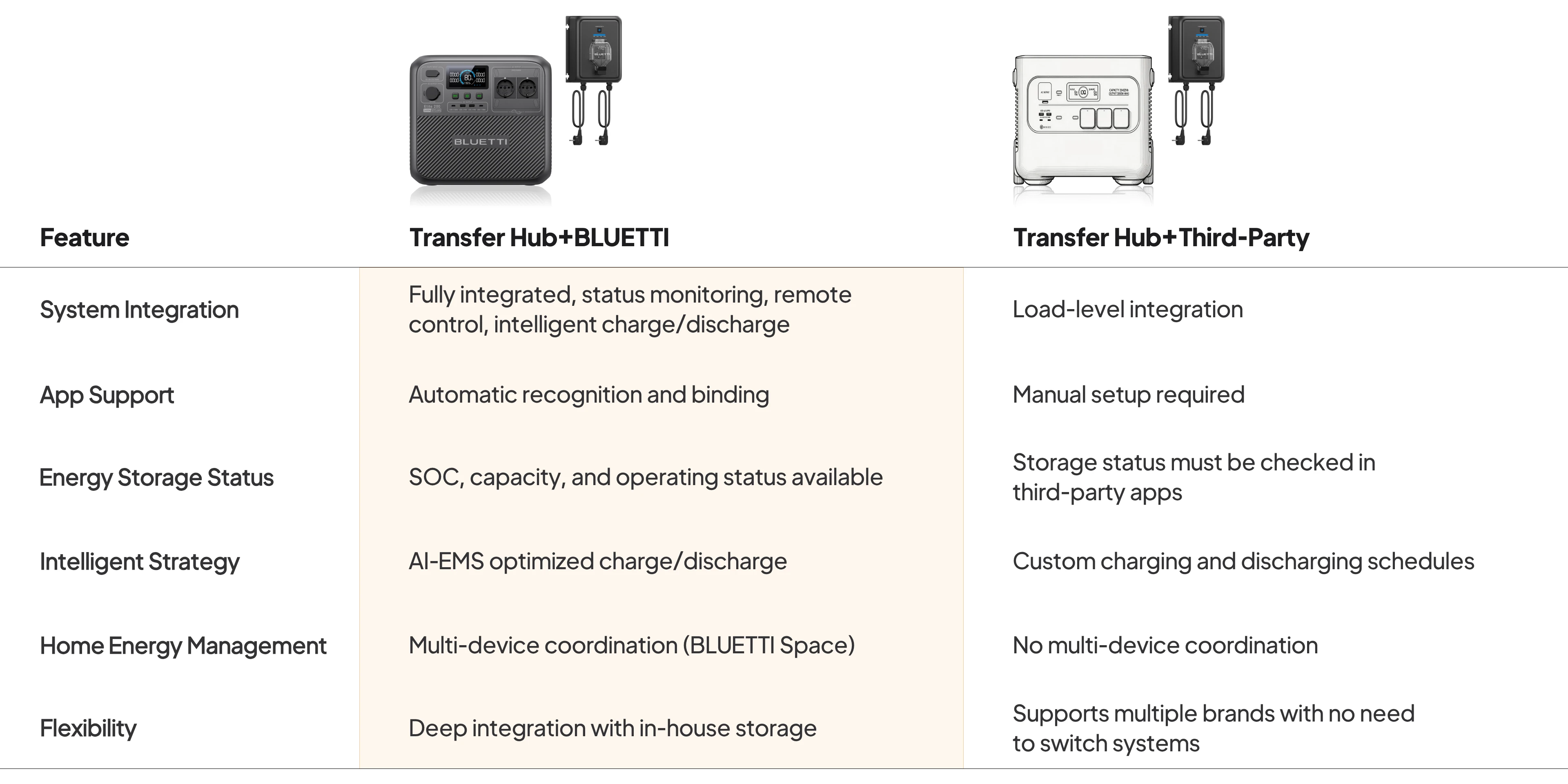Transfer Hub Multi-Brand Energy Storage Support